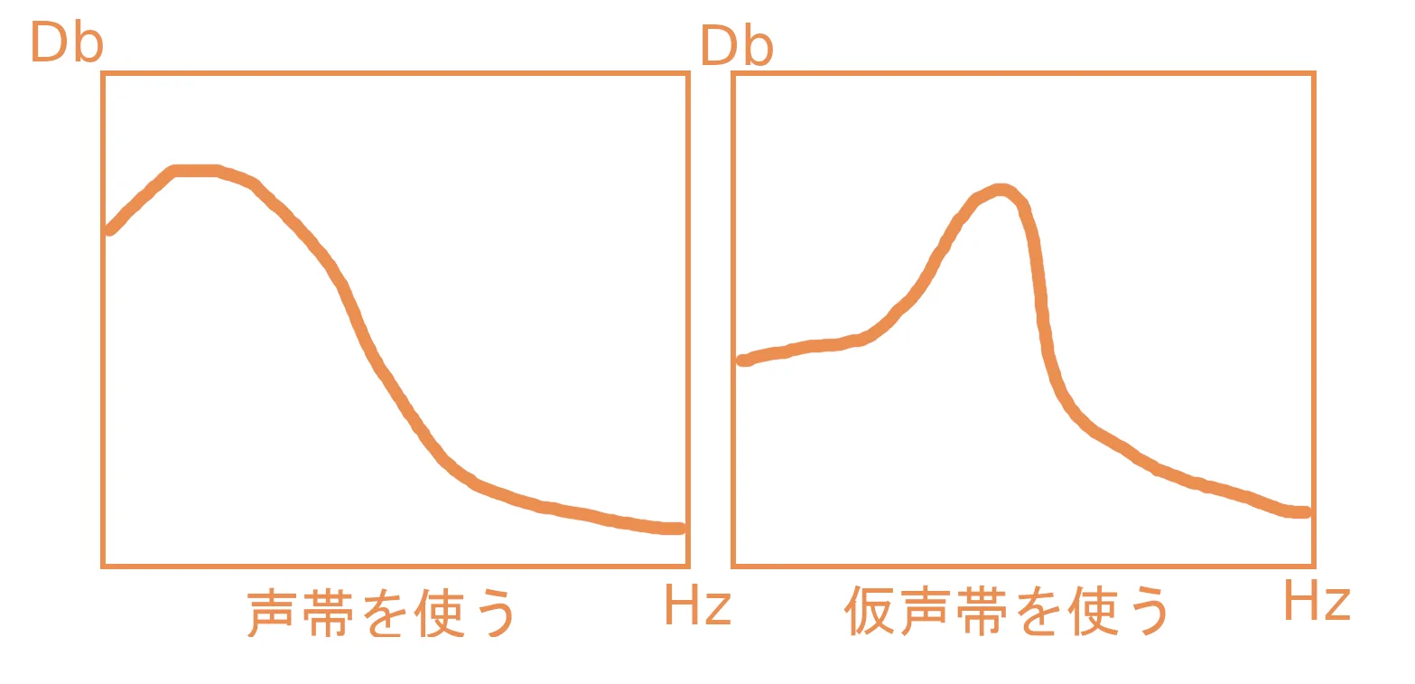 女声の出し方に関する諸考察