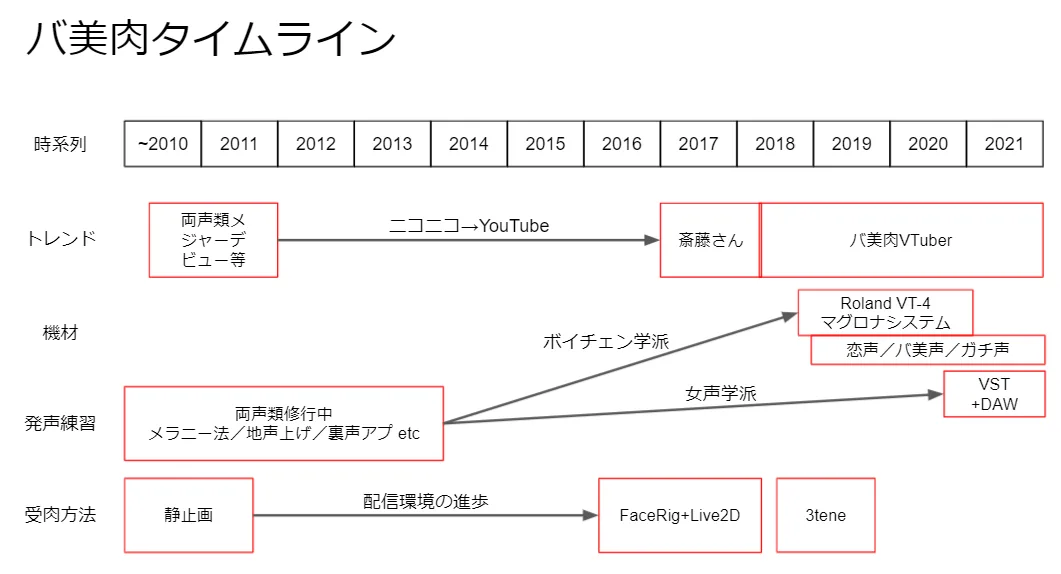 女声の出し方に関する諸考察