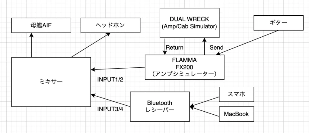 ギターを練習する環境を整える+最近のアップデート