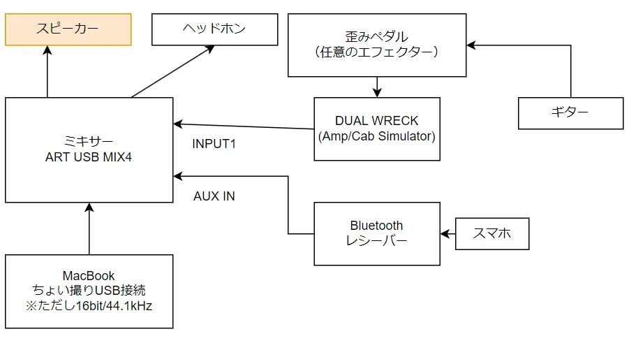 3Dプリントスピーカーでギター練習環境のアップデート