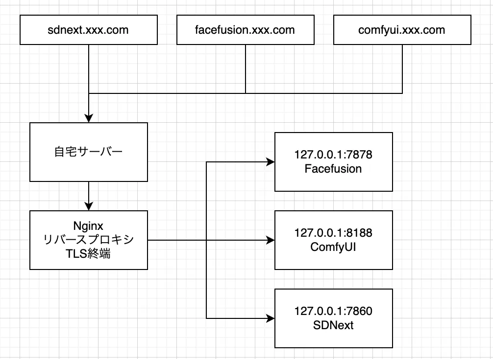 【令和最新版】ローカル深層学習推論マシンを組む